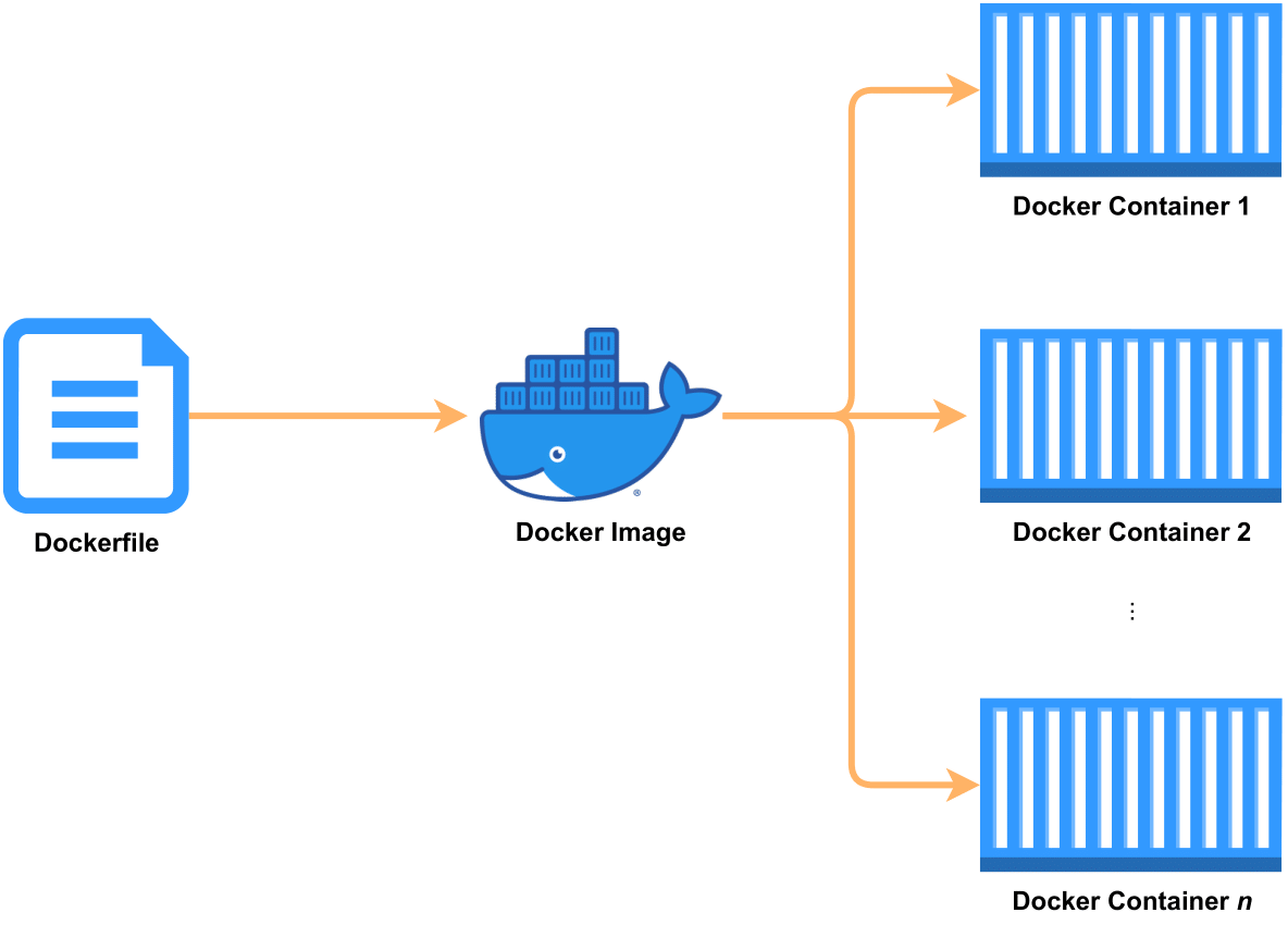 Containerization Process